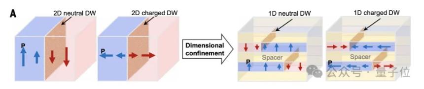  中科院AI芯片新路径登Science！铁电材料新结构突破存储密度极限 