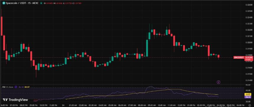  Spacecoin空投领取直播，第二季将于2月举行：价格将如何反应？ 