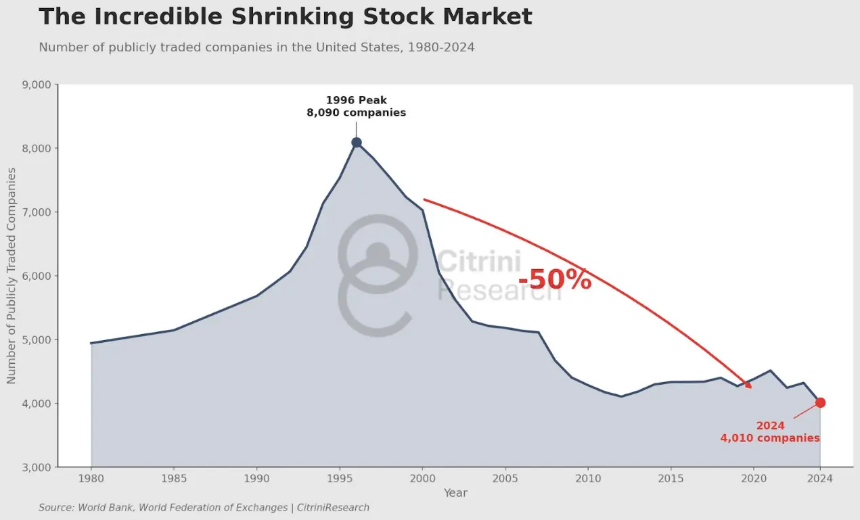 VC独享盛宴，散户难分一杯羹——美股市场是否正走向新封建主义？