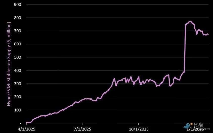 最“抗跌”的DEX！Hyperliquid 最全数据解析 