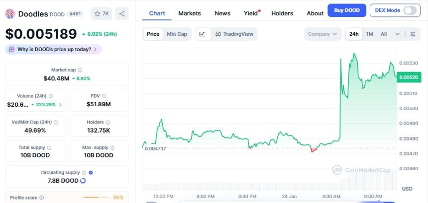 Coinbase将BIRB和DOOD代币加入路线图，交易员立即做出反应