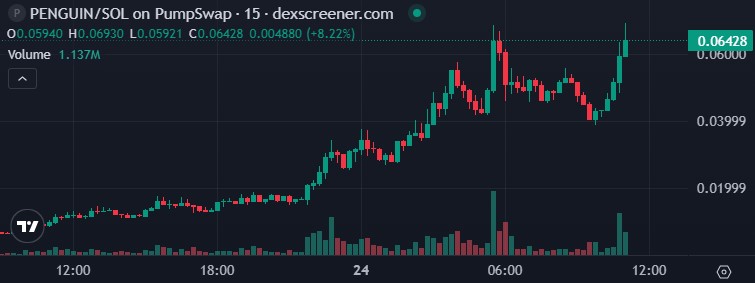 $PENGUIN模因币价格暴涨,白宫相关推文引发病毒式传播热潮