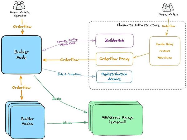 从以太坊和索拉纳看 MEV 演进、交易排序的综合博弈