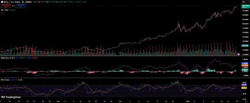 白银价格首次突破100美元大关,市场前景如何?