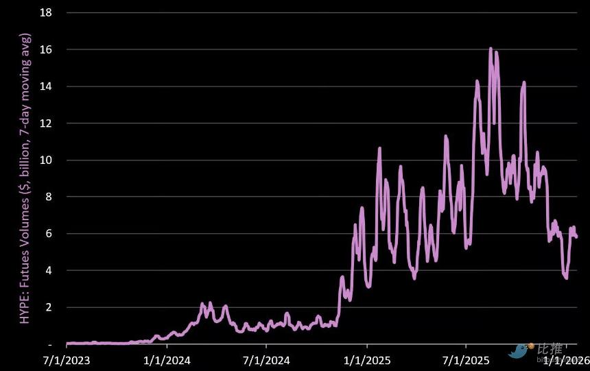  最“抗跌”的DEX！Hyperliquid 最全数据解析 