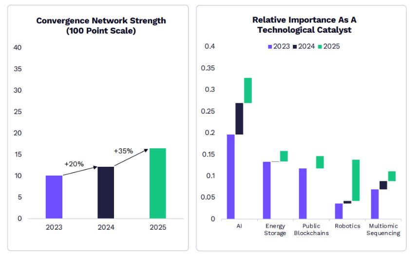  “木头姐”年度重磅：ARK 2026 Big Idea 