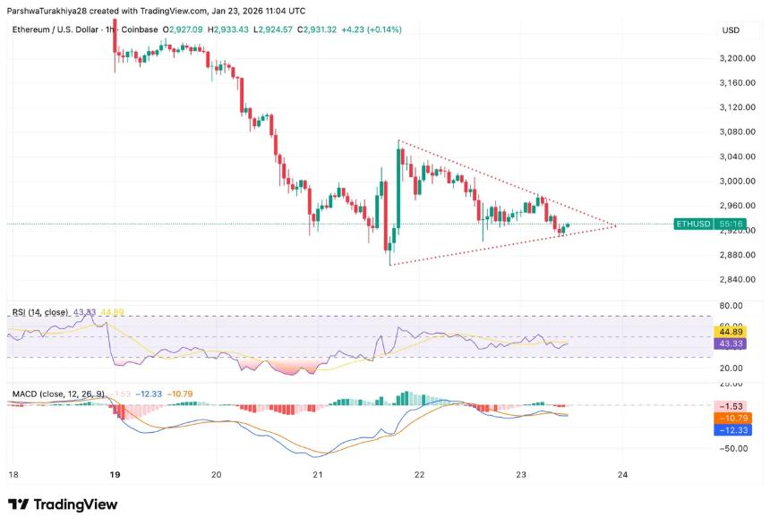 以太坊价格预测：现货交易持续增持，价格测试通道支撑位