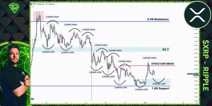 XRP Breaks Bearish Structure Sjuul Follings