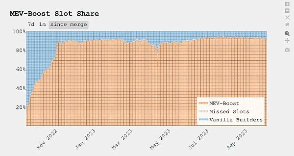 从以太坊和索拉纳看 MEV 演进、交易排序的综合博弈