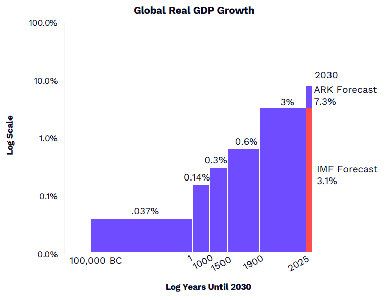 “木头姐”年度重磅：ARK 2026 Big Idea
