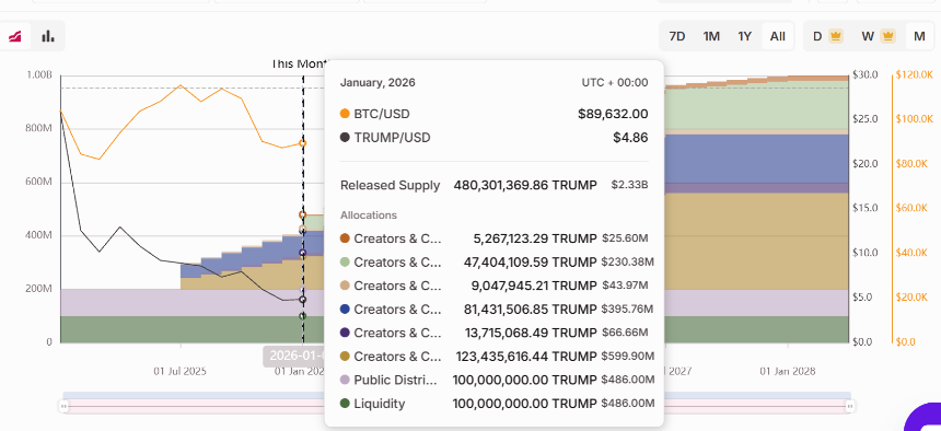 特朗普上任总统一年，家族狂开“加密印钞机”