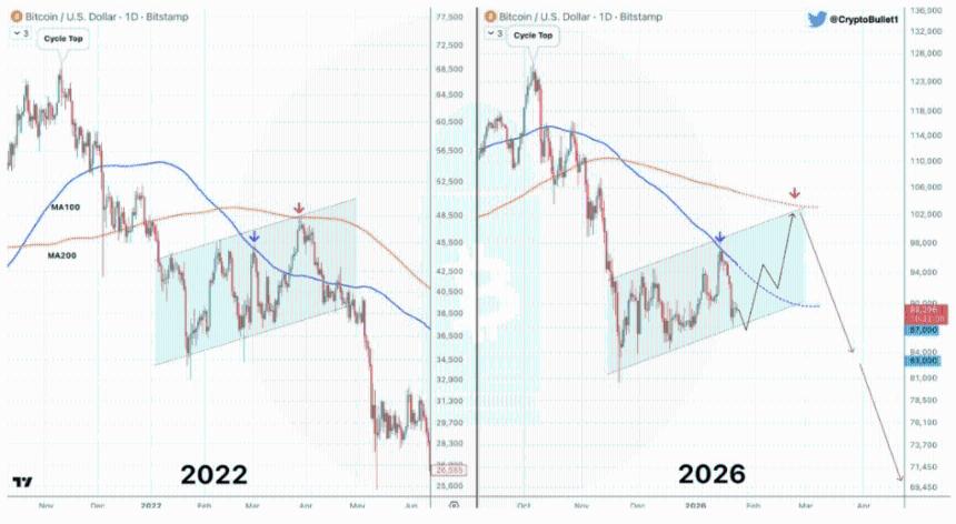 2022 年导致比特币暴跌至 2 万美元的走势模式再次出现