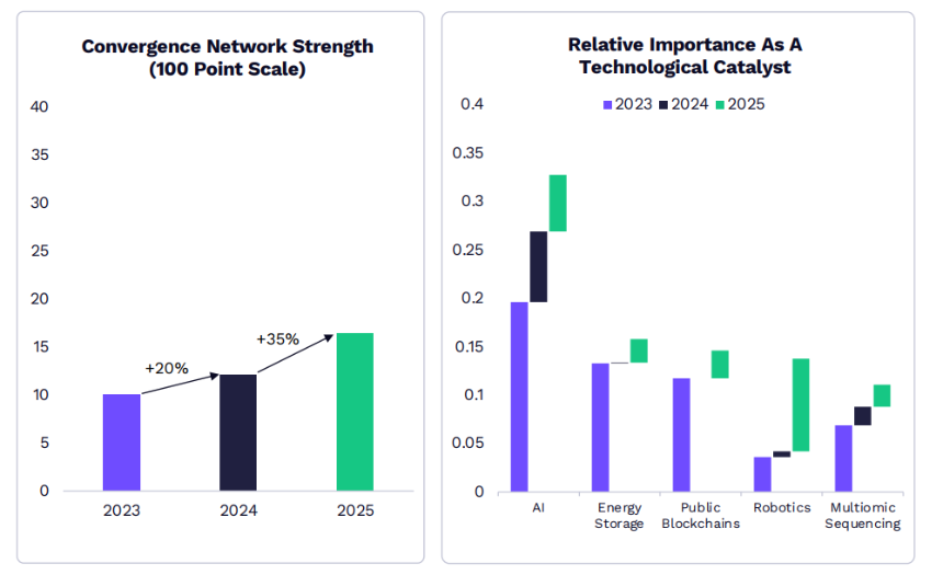 “木头姐”年度重磅：ARK 2026 Big Idea