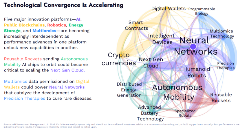 “木头姐”年度重磅：ARK 2026 Big Idea