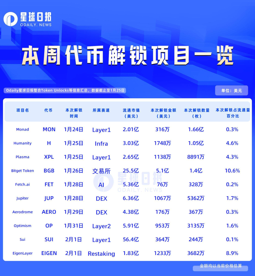 一周代币解锁：BGB解锁价值约5.1亿美元代币
