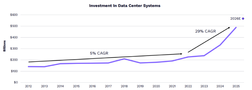 “木头姐”年度重磅：ARK 2026 Big Idea