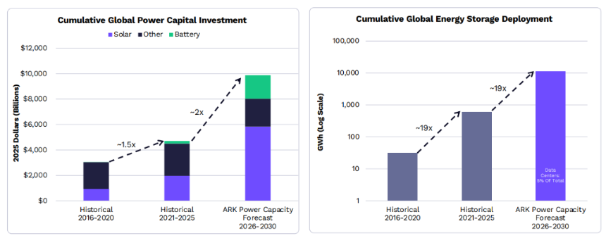 “木头姐”年度重磅：ARK 2026 Big Idea