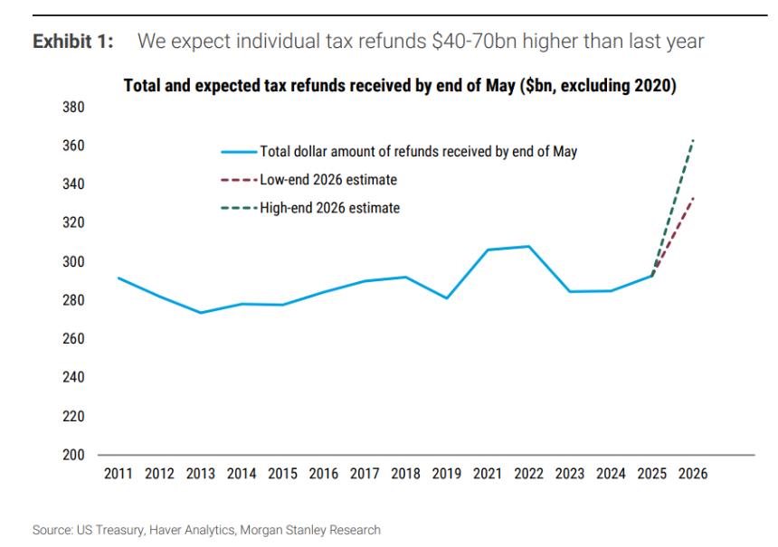  特朗普的“中选经济强心针”：超大规模退税即将到来，平均金额高达3500美元！ 