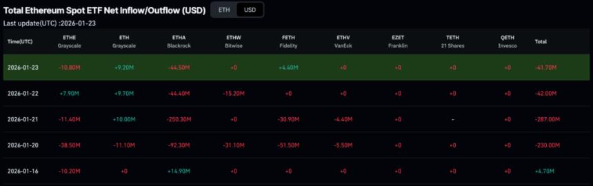  贝莱德一周内抛售了近10亿美元的加密货币。 