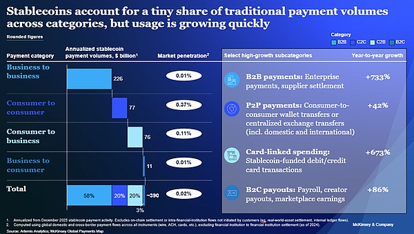 稳定币的支付幻觉：3.5 万亿交易量 VS. 3900 亿真实支付