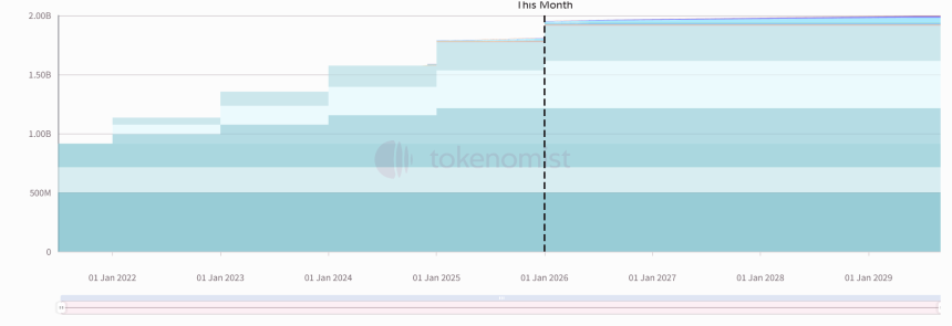 一周代币解锁：BGB解锁价值约5.1亿美元代币