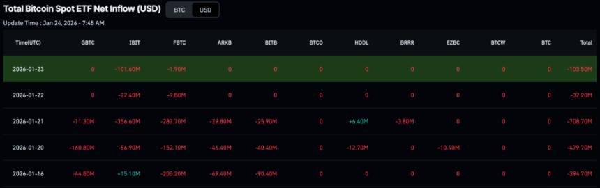  贝莱德一周内抛售了近10亿美元的加密货币。 