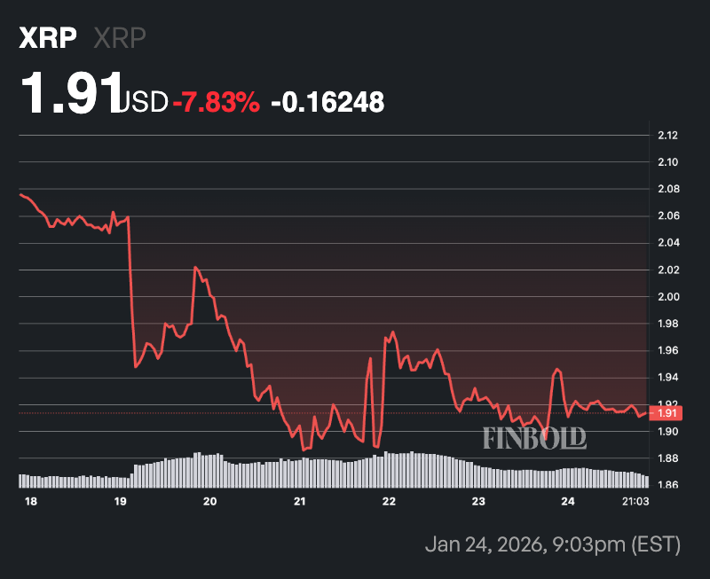 交易专家预测 XRP 价格将暴跌至 1.4 美元。
