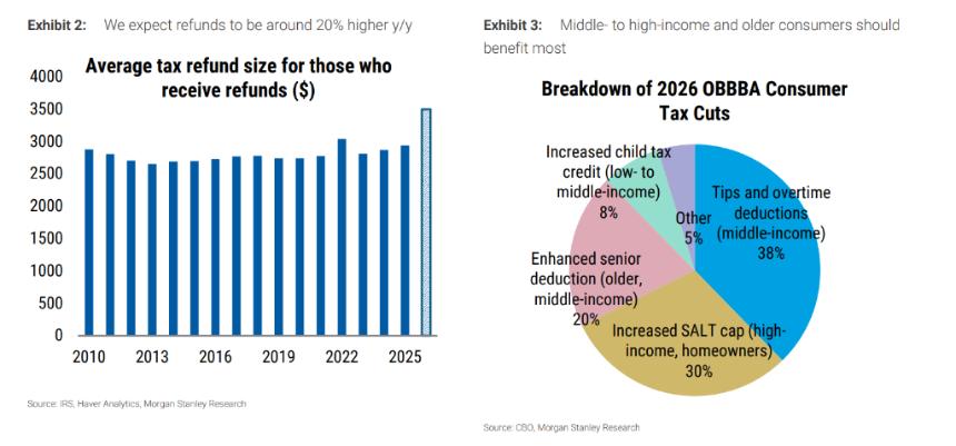  特朗普的“中选经济强心针”：超大规模退税即将到来，平均金额高达3500美元！ 