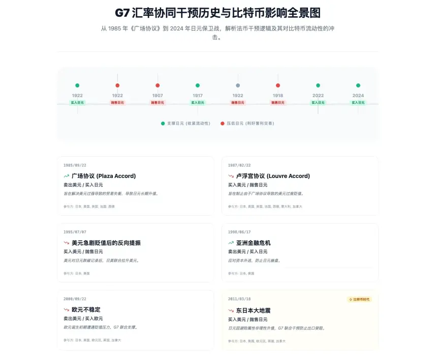 双重冲击：日元汇率剧烈波动叠加美国政府停摆风险，加密市场何去何从？