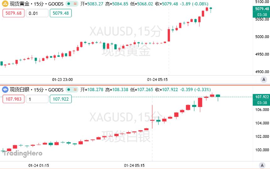 贵金属市场狂飙突进：黄金突破5000美元，更大风暴或将来临？