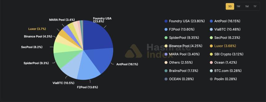 致命风暴期间，Foundry USA算力自周五以来下降60%