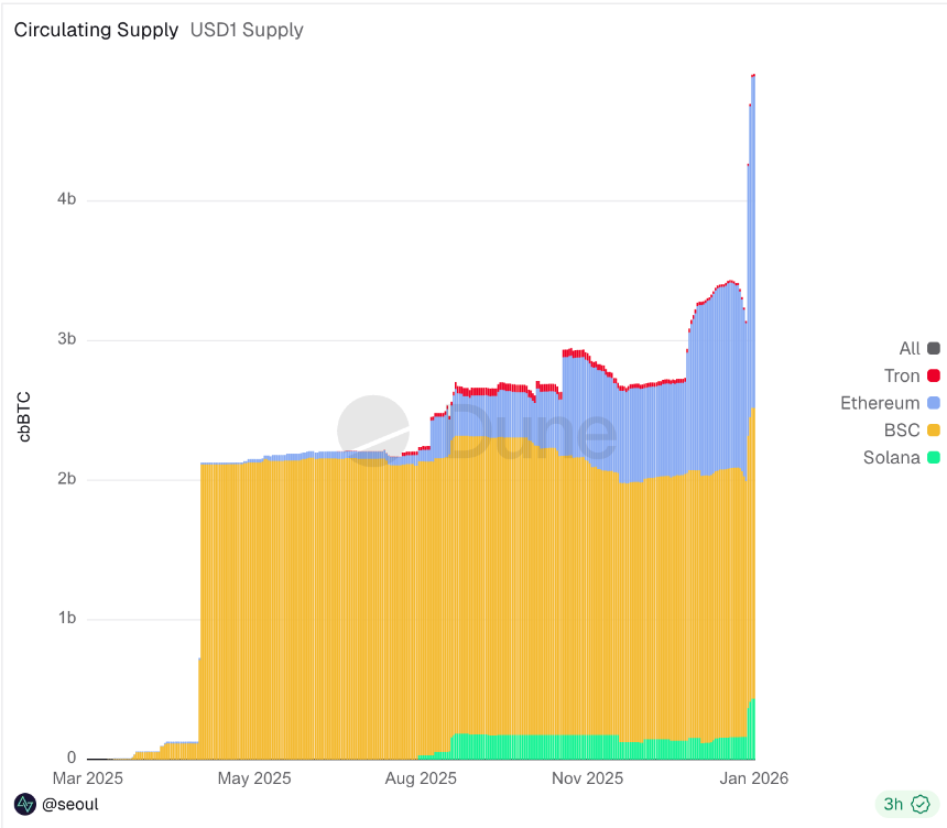 懒人理财攻略｜币安USD1空投收益率最新测算；OpenEden新上26.4%年化新池（1月26日）