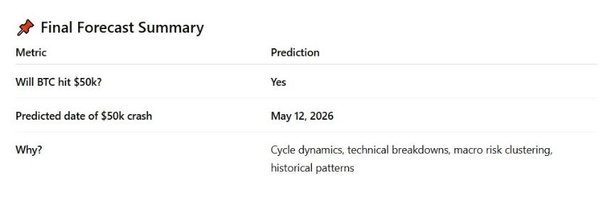 ChatGPT预测比特币何时会跌至5万美元