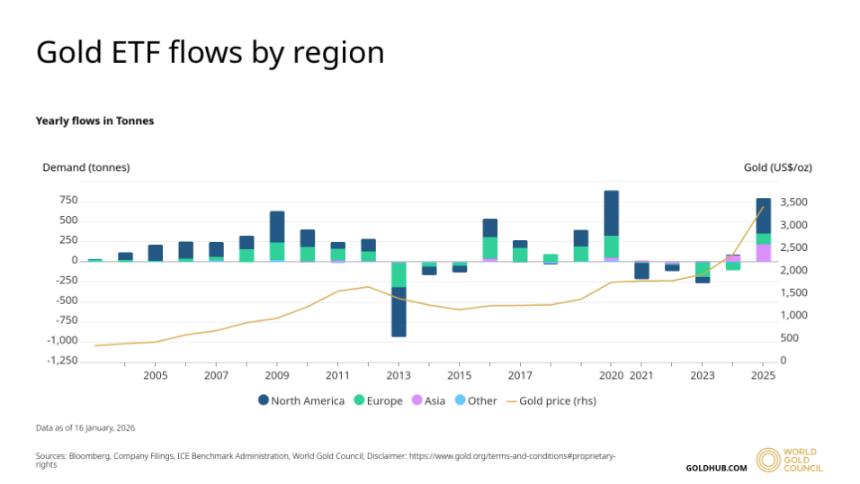 黄金的“简单逻辑”征服市场，业内人士：今年最高将触及7150美元！