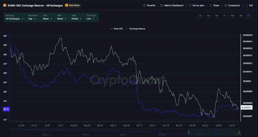 Shiba Inu Exchange Reserve/CryptoQuant