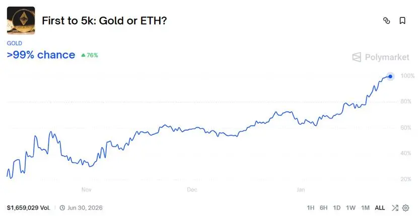黄金比 ETH 率先突破 5000 美元,加密市场何时反转?
