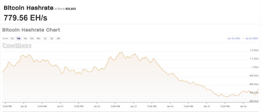 美国冬季风暴期间比特币算力下滑，但市场对挖矿中断反应冷淡。