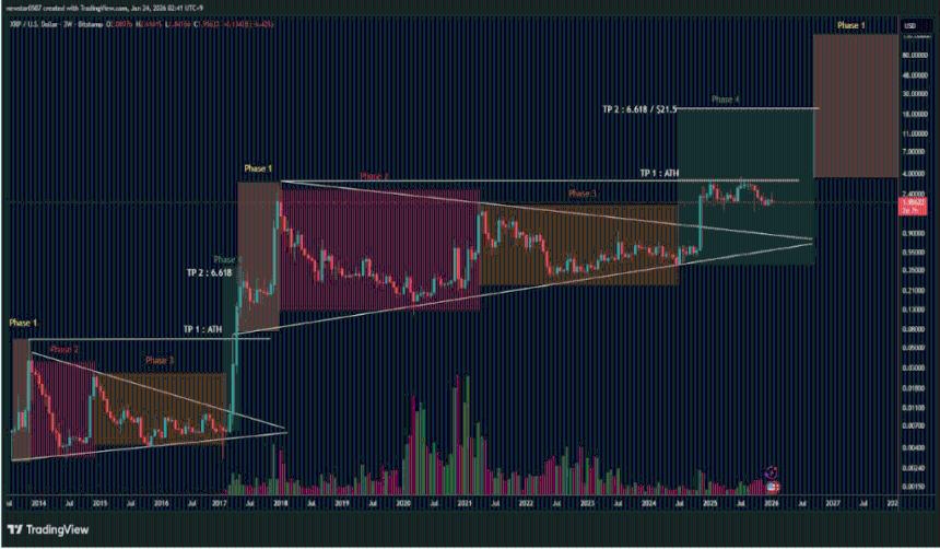 XRP迈入长期图表结构第四阶段：21.5美元目标价成焦点