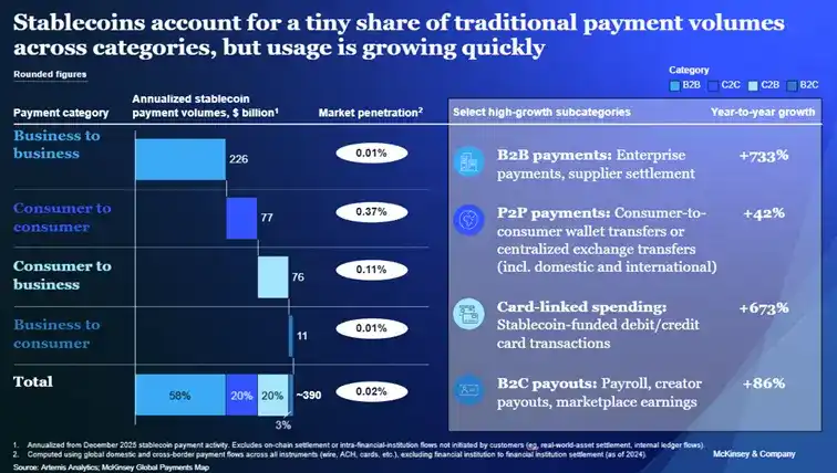 稳定币繁荣背后：交易量突破35万亿，实际支付仅占百分之一？