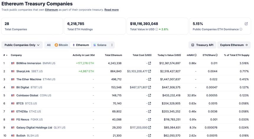 Bitmine质押的以太坊持仓预计每年可带来1.64亿美元的质押收益