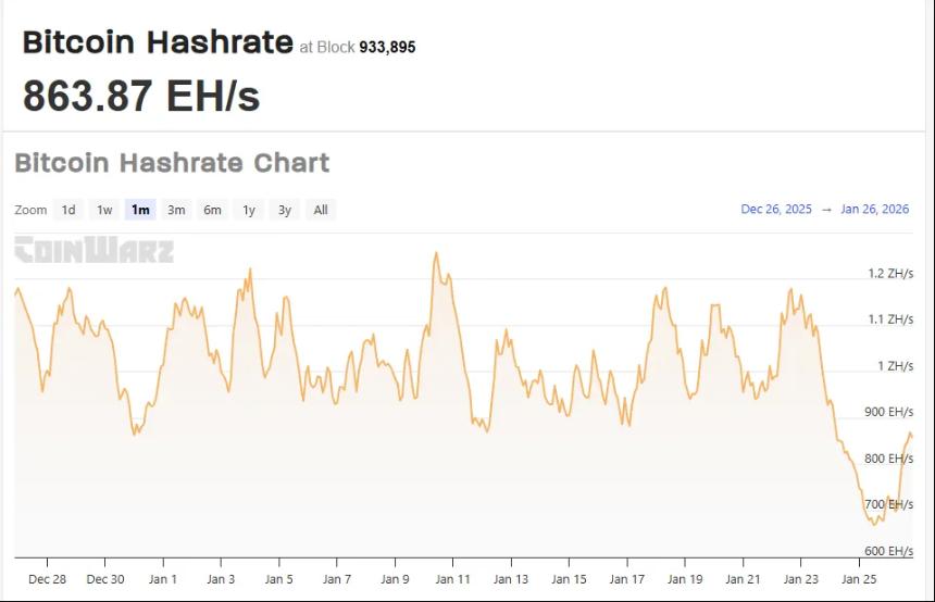 美国比特币矿场因冬季风暴暂停作业，能源危机加剧挖矿困境