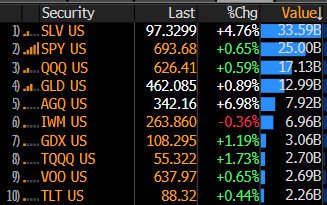  白银价格突破115美元，涨幅超过比特币自2017年以来的总和。 