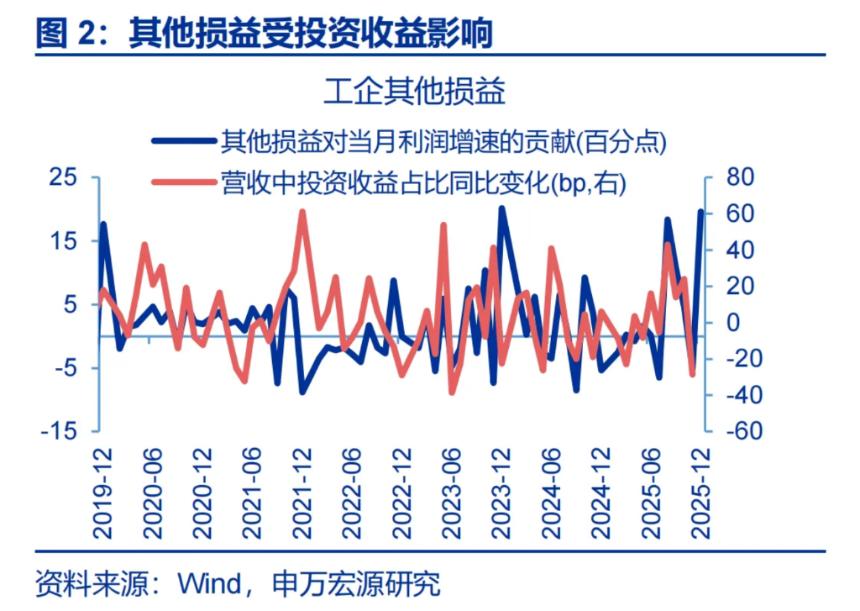 12月工企利润:8月故事再现