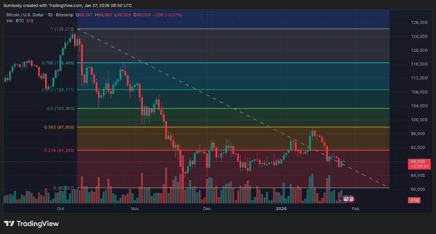2026年初黄金、白银和比特币的独特走势