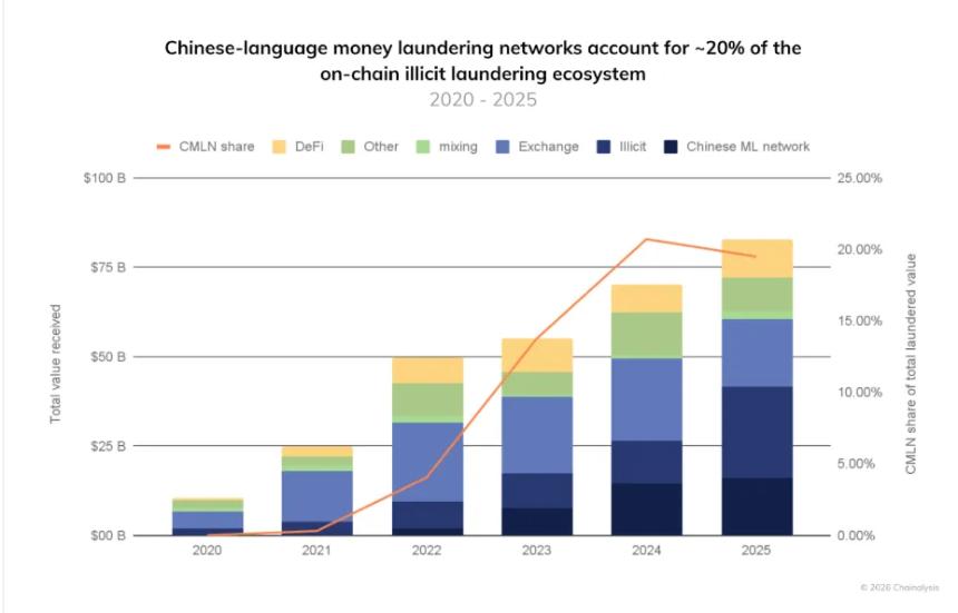 中文洗钱网络成加密货币犯罪主要推手