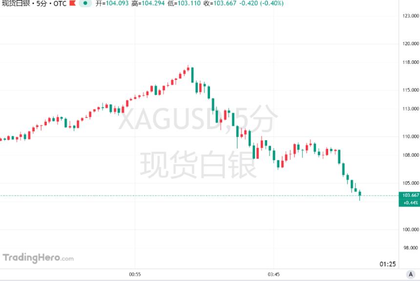  白银上演“倒V”惊魂，涨势或近尾声？分析师：短期过热！ 
