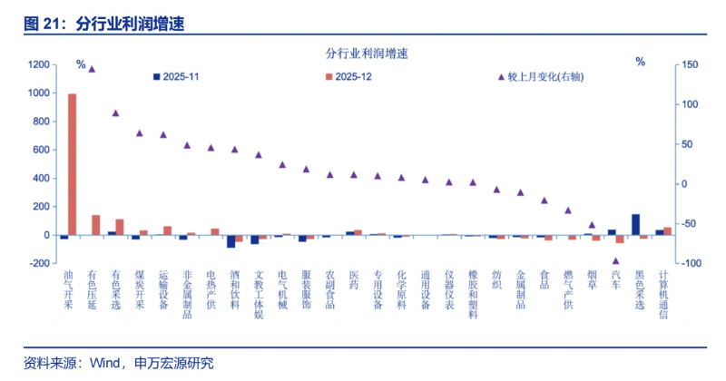 12月工企利润:8月故事再现