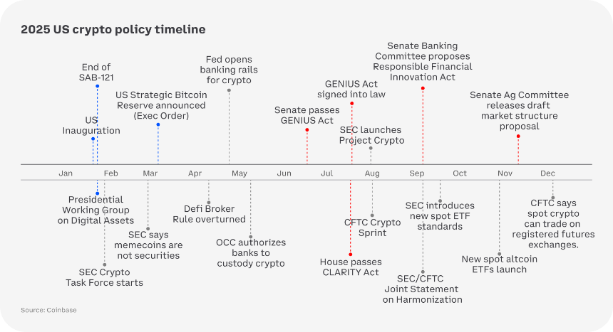 2026加密展望:新制度、新资产与新基建