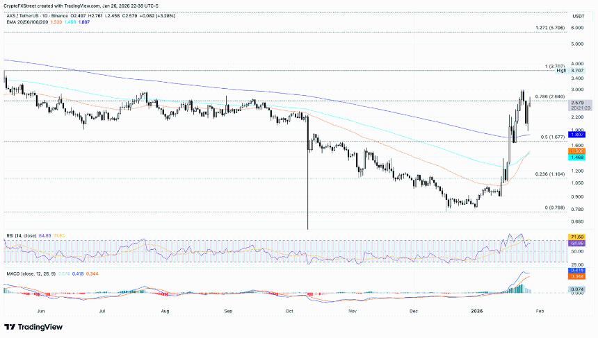 Axie Infinity价格预测：bAXS代币发布激发市场热情，AXS价格突破关键阻力