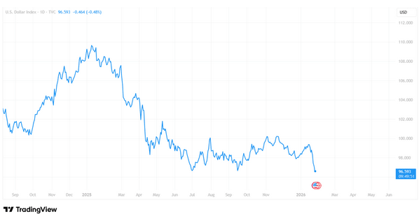 美元走软背景下比特币徘徊于8.8万美元，黄金与白银持续领涨市场